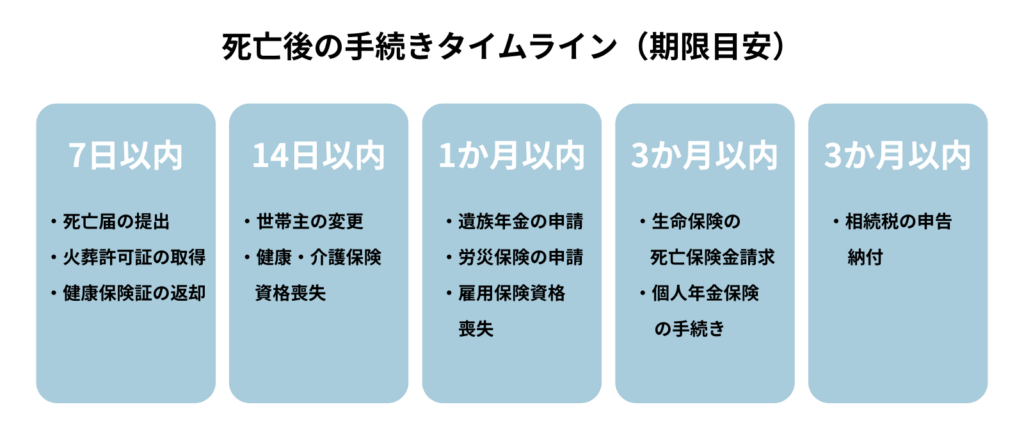 死亡後の手続きの優先順位