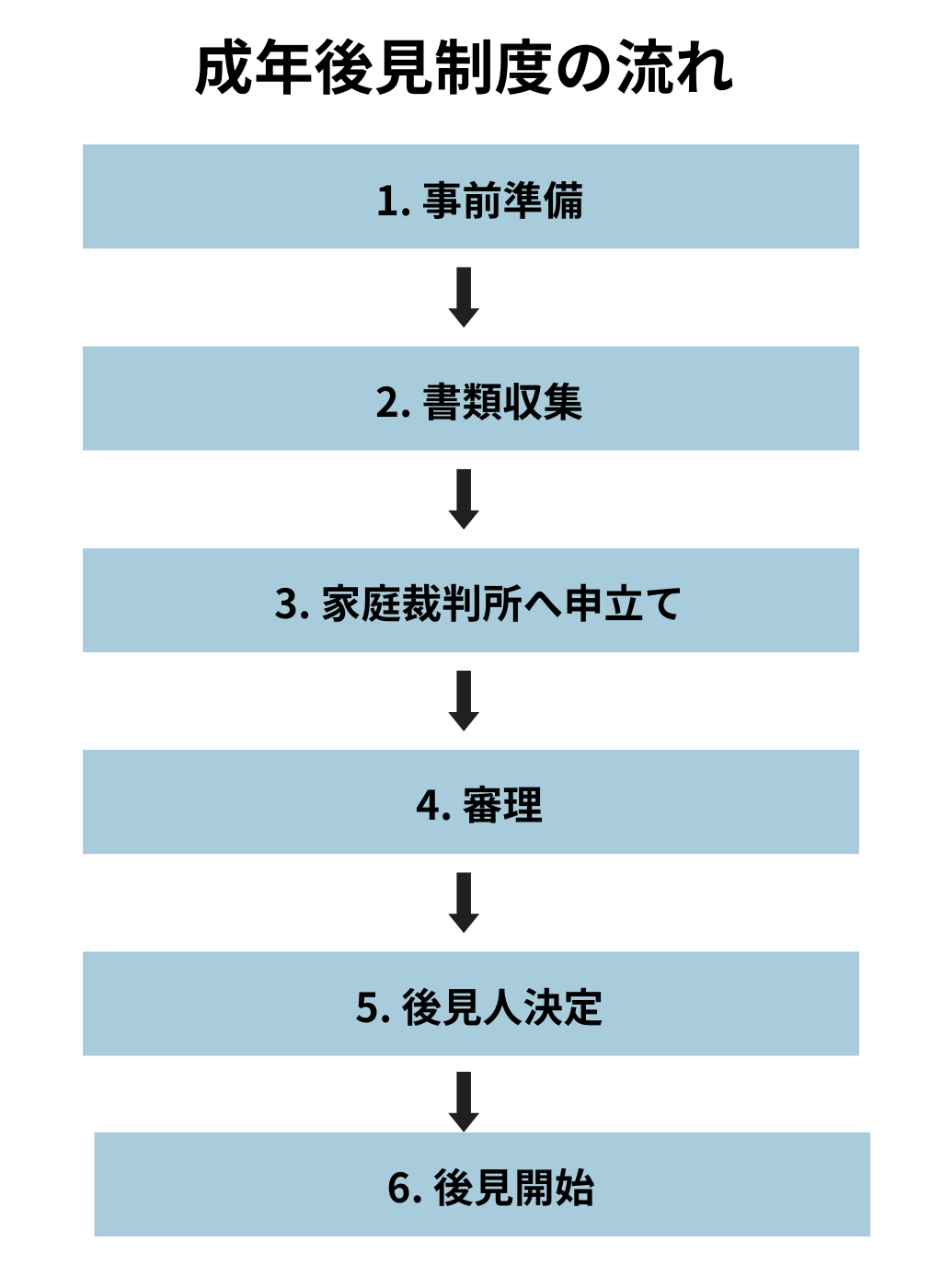 成年後見制度の流れ：1.事前準備 → 2.書類収集 → 3.家庭裁判所へ申立て → 4.審理 → 5.後見人決定 → 6.後見開始