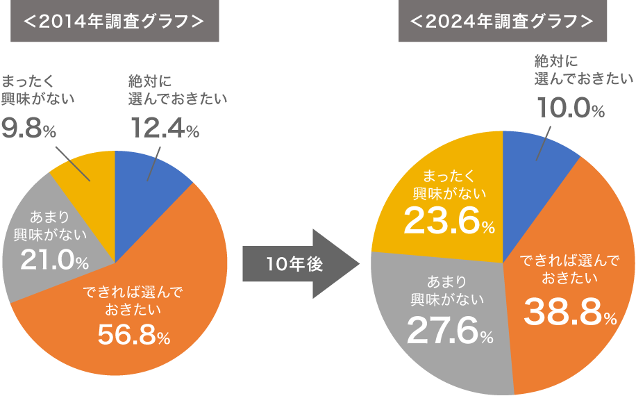 遺影に関するホンネ調査