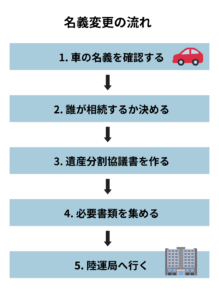 車の相続、名義変更の流れ