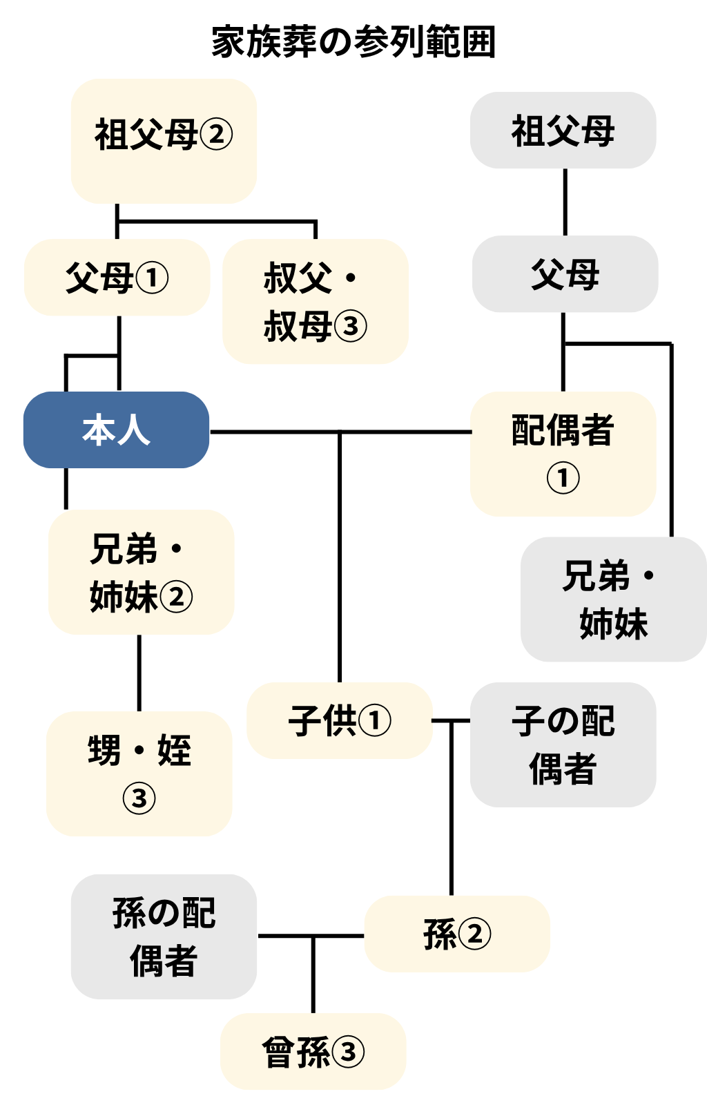 家族葬の参列範囲（親等別の家族構成）
