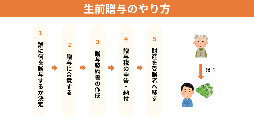 生前贈与の流れ5ステップ