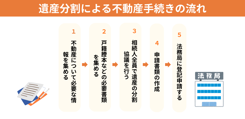 不動産相続の手続きの流れ（5ステップ図解）
