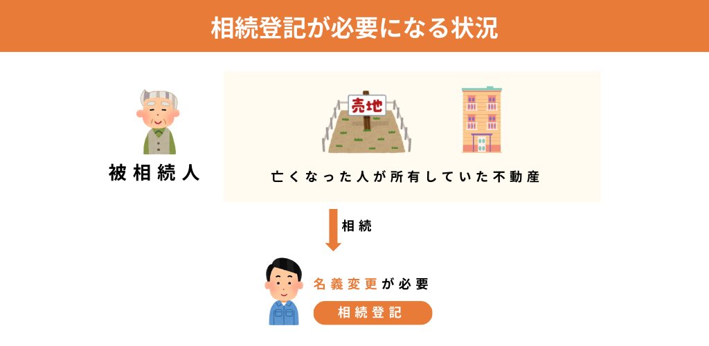 被相続人が所有していた土地・建物を相続したら名義変更（相続登記）が必要になる図解