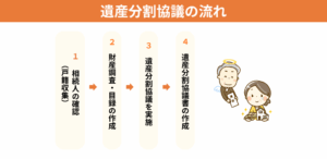 遺産分割協議の流れ