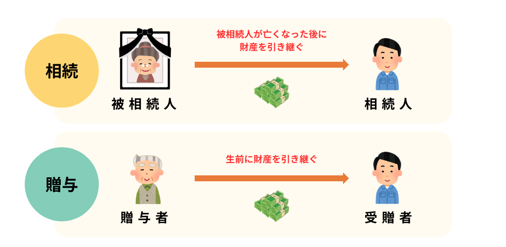 相続は亡くなった後に相続人へ、贈与は生前に受贈者へ財産を引き継ぐことを示す図解