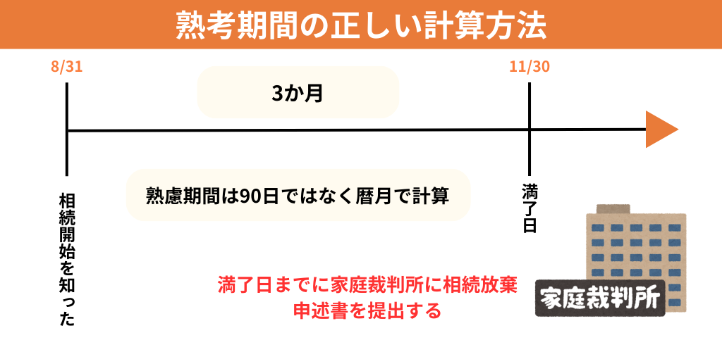 熟考期間のカウント例（図解）