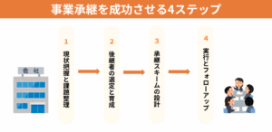 【5年計画】事業承継を成功させる4ステップ
