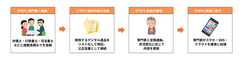 死後事務委任契約の流れ