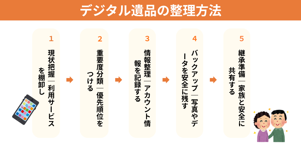 デジタル遺品の整理方法｜5つの基本ステップ