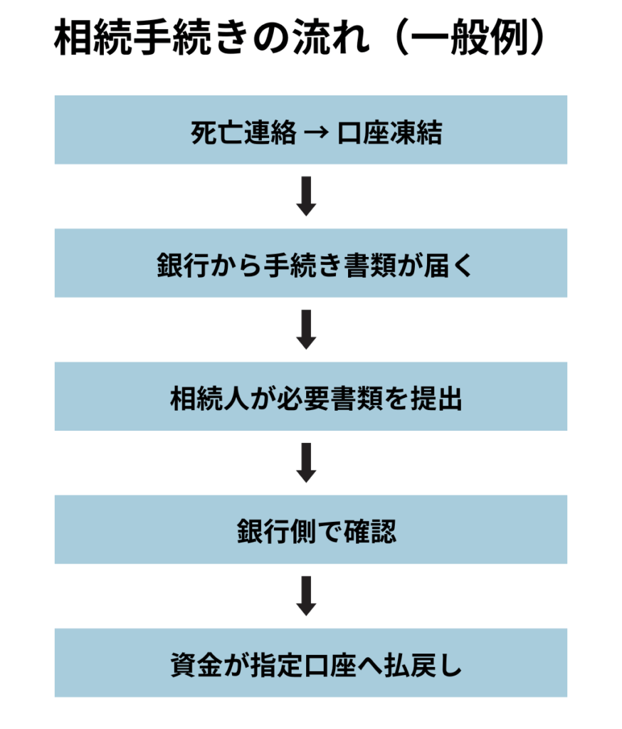 ネット銀行の相続手続きの流れと必要書類