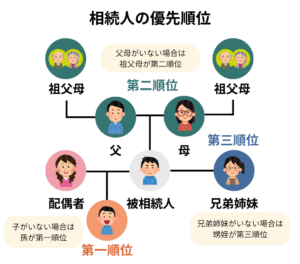相続順位と兄弟の立場