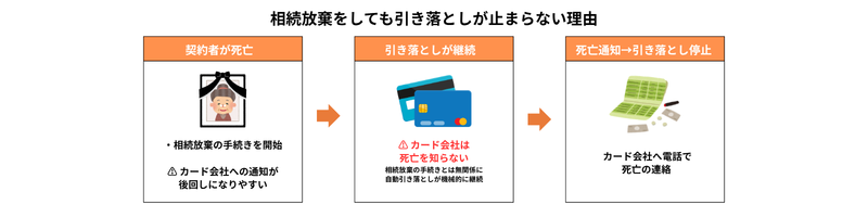 相続放棄をしても「自動引き落とし処理」は止まらない理由