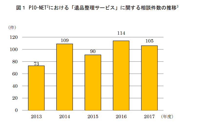 遺品整理サービスに関する相談件数の推移（国民生活センター）