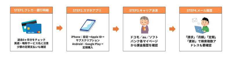 故人のサブスクを確認する4ステップ：クレカ・銀行明細 → スマホアプリ → キャリア決済 → メール履歴