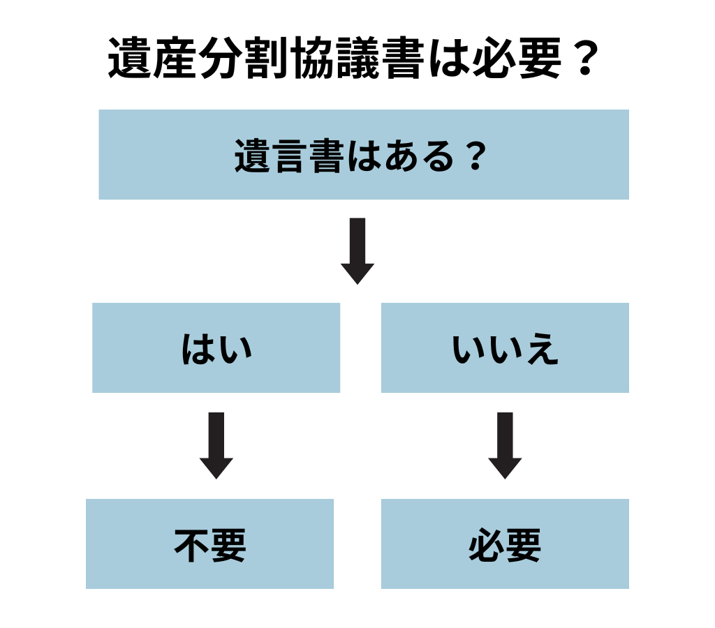 遺産分割協議書が必要なケース