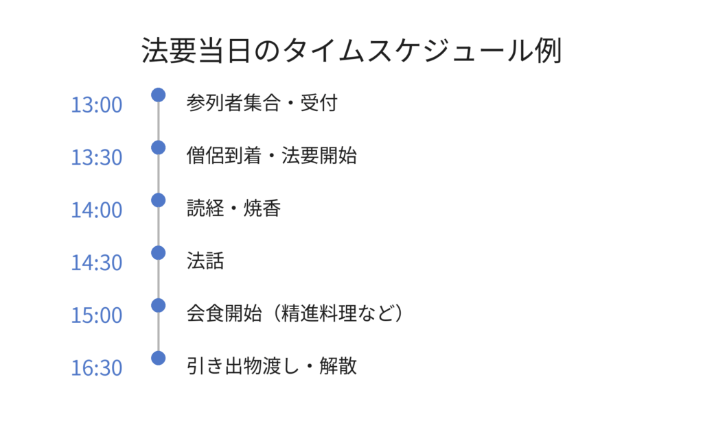 法要当日タイムスケジュール