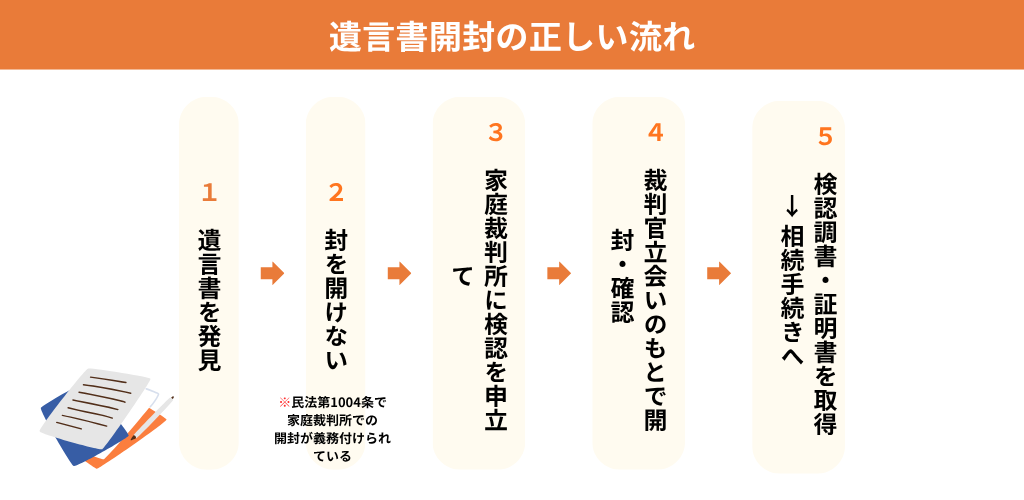 遺言書開封の流れ