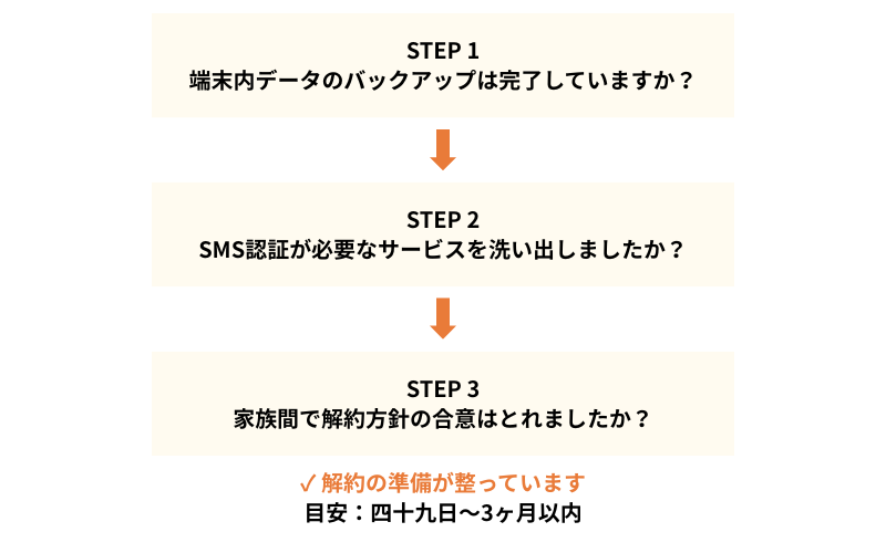 解約のタイミングを決める3ステップのチェック<