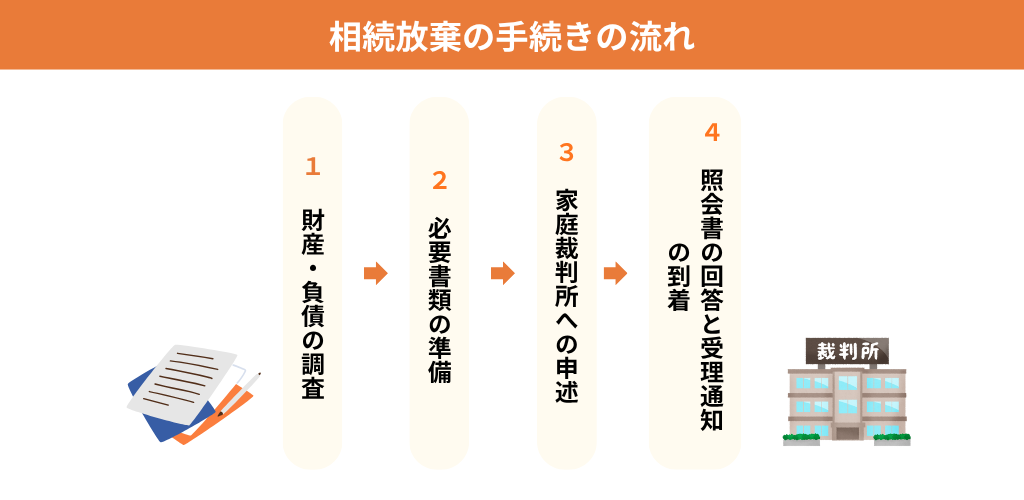 相続放棄手続きの流れ
