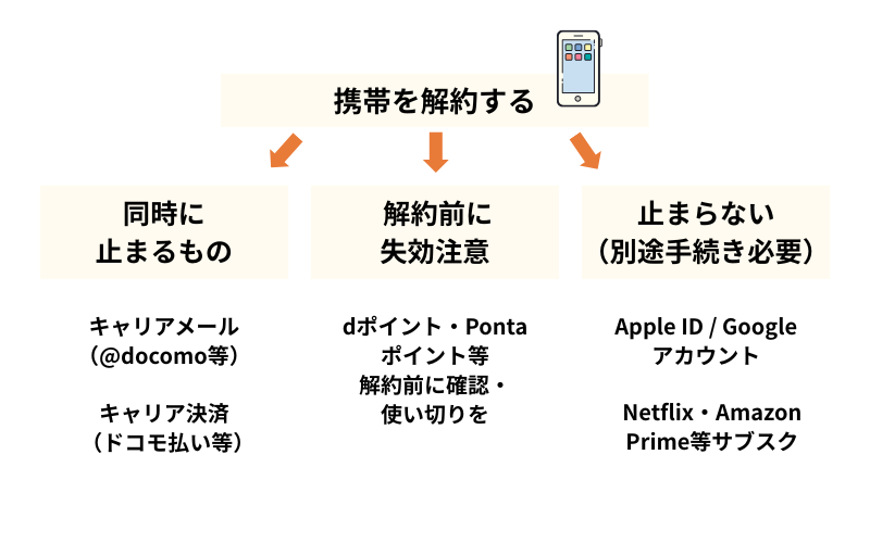 解約すると同時に止まるサービス・止まらないサービス