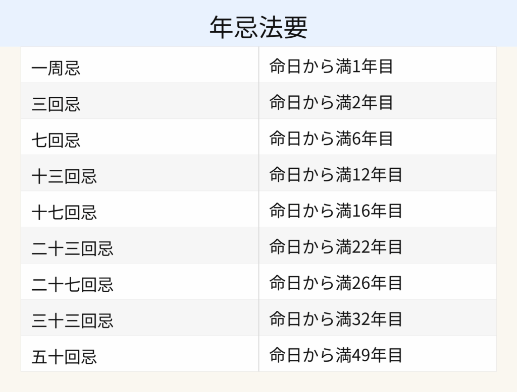 年回忌法要