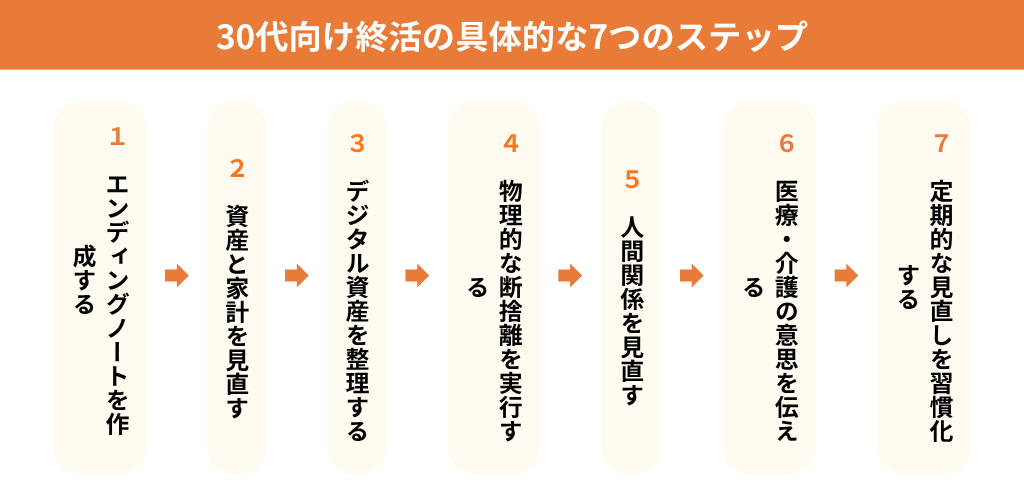 30代向け終活の具体的な7つのステップ