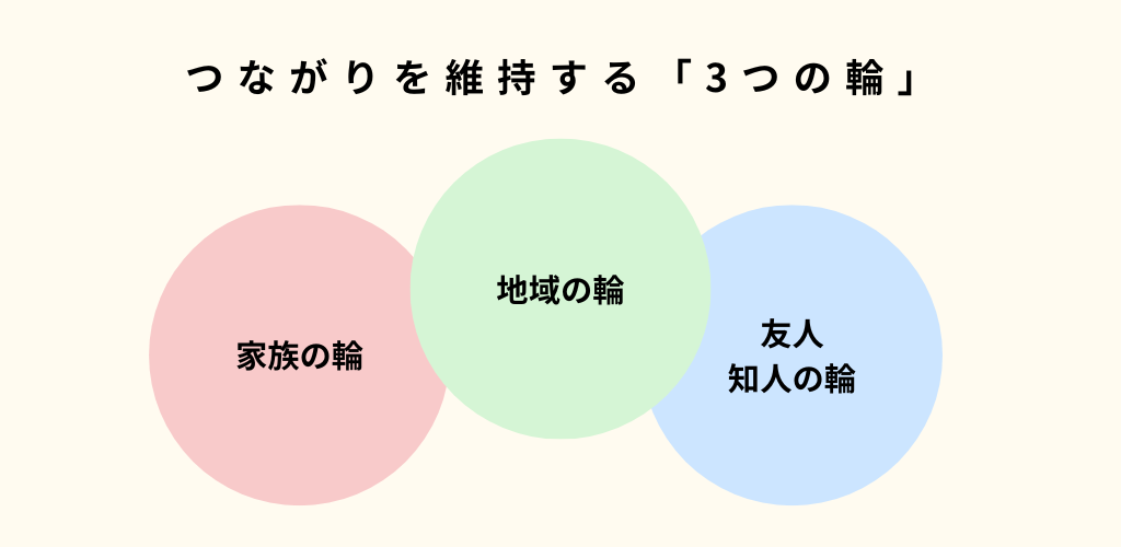 孤独死対策1. つながりを維持する「3つの輪」作戦