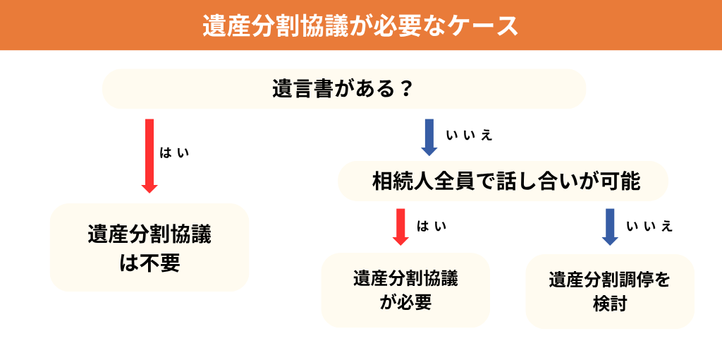 遺産分割協議が必要なケースを示すフローチャート