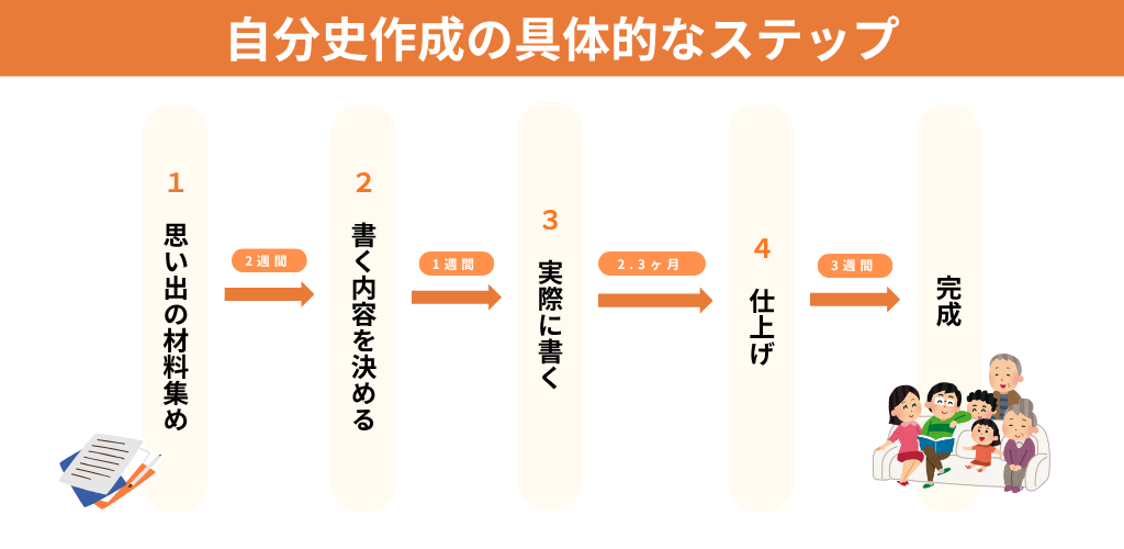 自分史作成の具体的ステップ