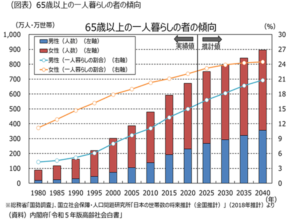 65歳一人暮らし者の推移