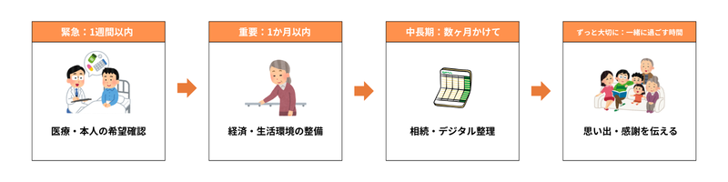 余命宣告後にやること　時系列フロー図