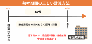 熟慮期間3か月のカウント例