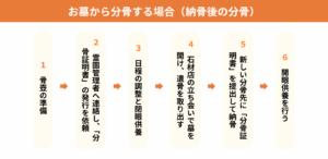 お墓から分骨する場合（納骨後の分骨）