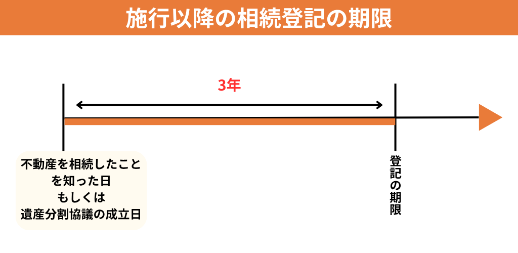 相続登記の期限は『不動産を相続したことを知った日』または『遺産分割協議の成立日』から3年以内