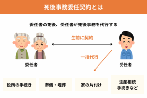 死後事務委任契約とは